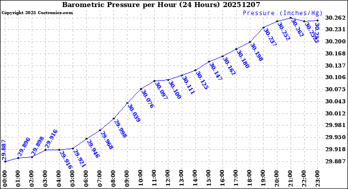 Milwaukee Weather Barometric Pressure<br>per Hour<br>(24 Hours)