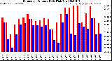 Milwaukee Weather Barometric Pressure<br>Daily High/Low
