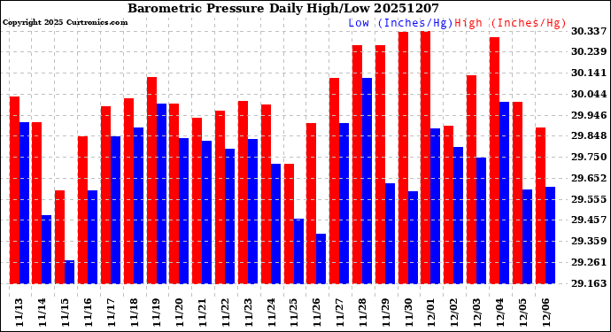 Milwaukee Weather Barometric Pressure<br>Daily High/Low