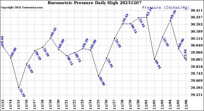 Milwaukee Weather Barometric Pressure<br>Daily High