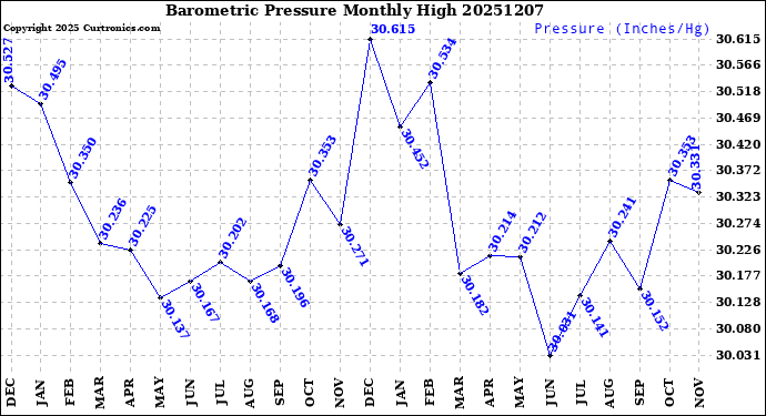Milwaukee Weather Barometric Pressure<br>Monthly High