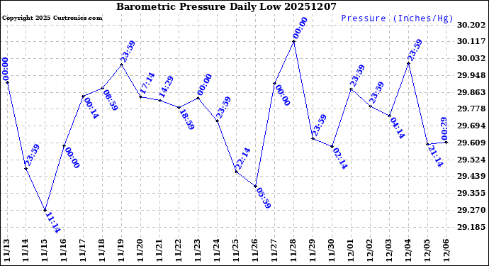 Milwaukee Weather Barometric Pressure<br>Daily Low