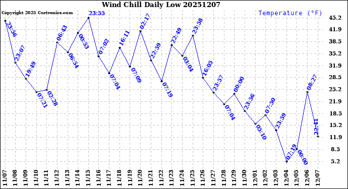 Milwaukee Weather Wind Chill<br>Daily Low