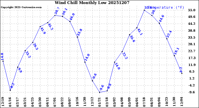 Milwaukee Weather Wind Chill<br>Monthly Low