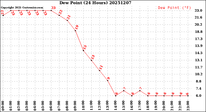 Milwaukee Weather Dew Point<br>(24 Hours)