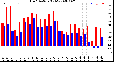Milwaukee Weather Dew Point<br>Daily High/Low