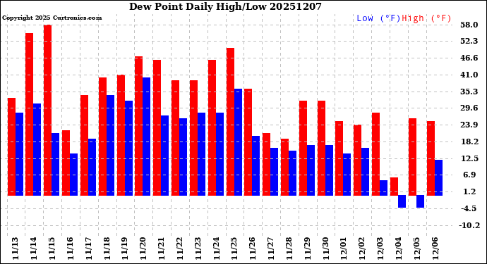 Milwaukee Weather Dew Point<br>Daily High/Low