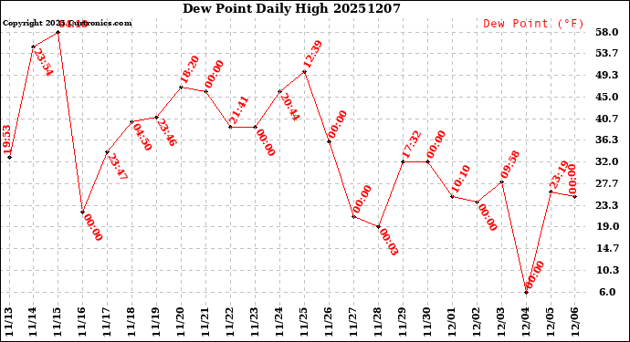 Milwaukee Weather Dew Point<br>Daily High