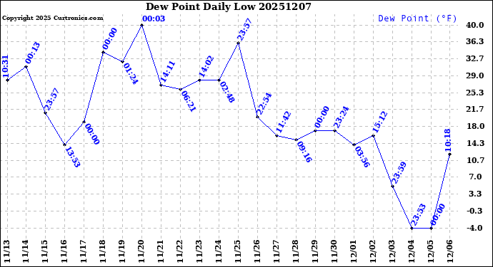 Milwaukee Weather Dew Point<br>Daily Low