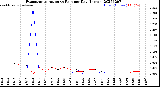 Milwaukee Weather Evapotranspiration<br>vs Rain per Day<br>(Inches)