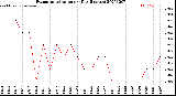 Milwaukee Weather Evapotranspiration<br>per Day (Inches)