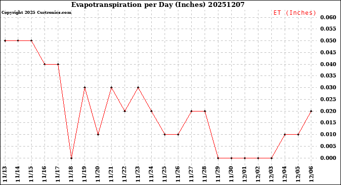 Milwaukee Weather Evapotranspiration<br>per Day (Inches)