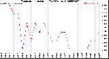 Milwaukee Weather Evapotranspiration<br>per Day (Ozs sq/ft)