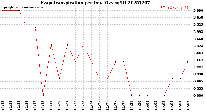 Milwaukee Weather Evapotranspiration<br>per Day (Ozs sq/ft)