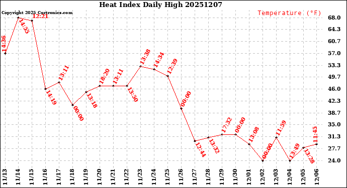 Milwaukee Weather Heat Index<br>Daily High