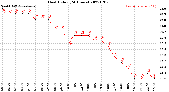 Milwaukee Weather Heat Index<br>(24 Hours)