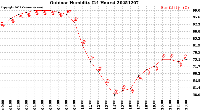 Milwaukee Weather Outdoor Humidity<br>(24 Hours)