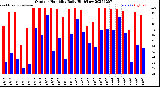 Milwaukee Weather Outdoor Humidity<br>Daily High/Low