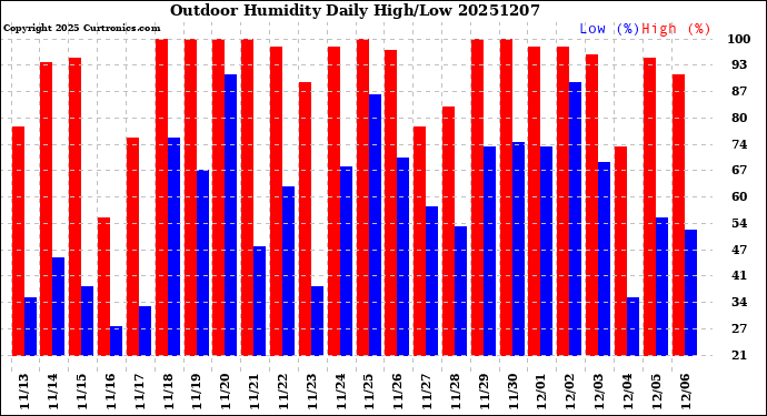 Milwaukee Weather Outdoor Humidity<br>Daily High/Low