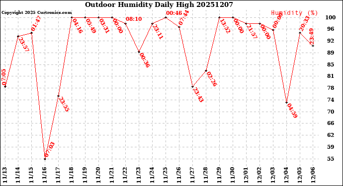 Milwaukee Weather Outdoor Humidity<br>Daily High