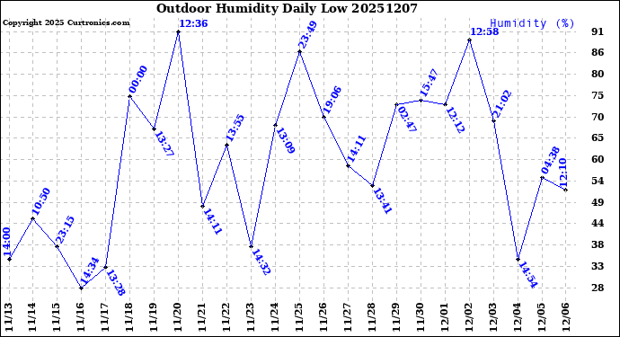 Milwaukee Weather Outdoor Humidity<br>Daily Low
