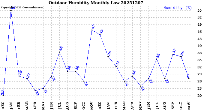 Milwaukee Weather Outdoor Humidity<br>Monthly Low