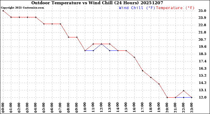 Milwaukee Weather Outdoor Temperature<br>vs Wind Chill<br>(24 Hours)