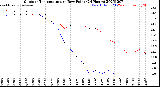 Milwaukee Weather Outdoor Temperature<br>vs Dew Point<br>(24 Hours)