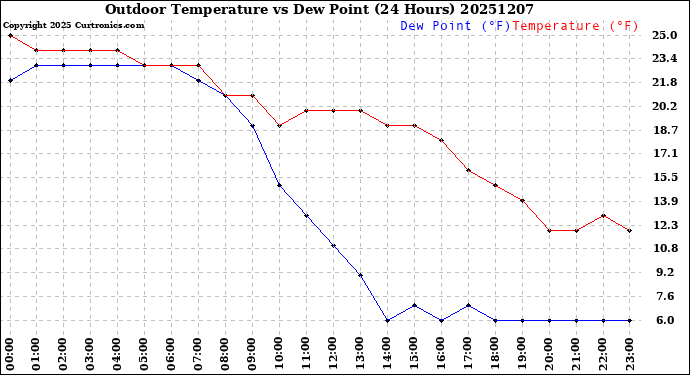 Milwaukee Weather Outdoor Temperature<br>vs Dew Point<br>(24 Hours)