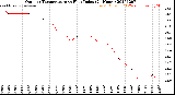 Milwaukee Weather Outdoor Temperature<br>vs Heat Index<br>(24 Hours)