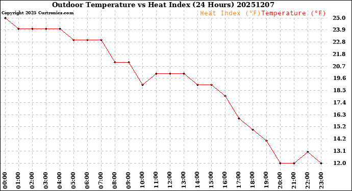 Milwaukee Weather Outdoor Temperature<br>vs Heat Index<br>(24 Hours)