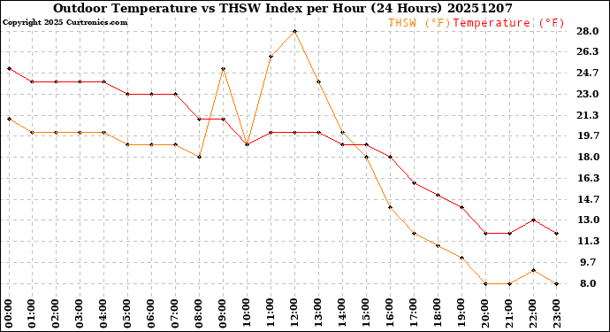 Milwaukee Weather Outdoor Temperature<br>vs THSW Index<br>per Hour<br>(24 Hours)