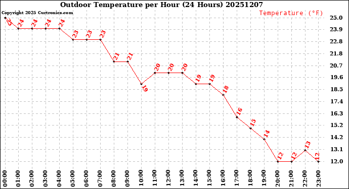 Milwaukee Weather Outdoor Temperature<br>per Hour<br>(24 Hours)