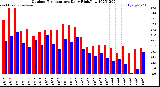 Milwaukee Weather Outdoor Temperature<br>Daily High/Low