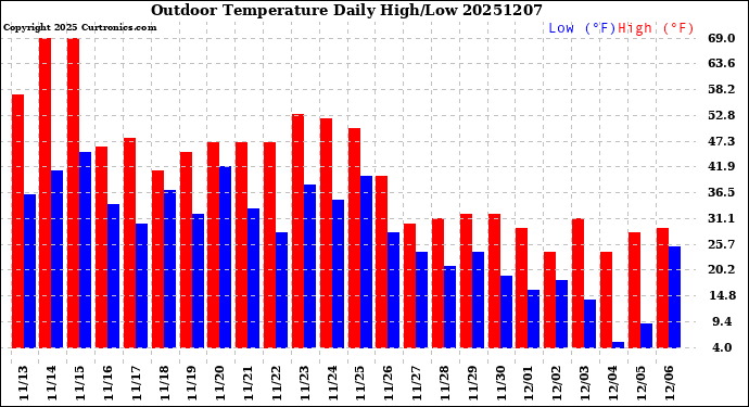 Milwaukee Weather Outdoor Temperature<br>Daily High/Low