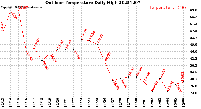 Milwaukee Weather Outdoor Temperature<br>Daily High