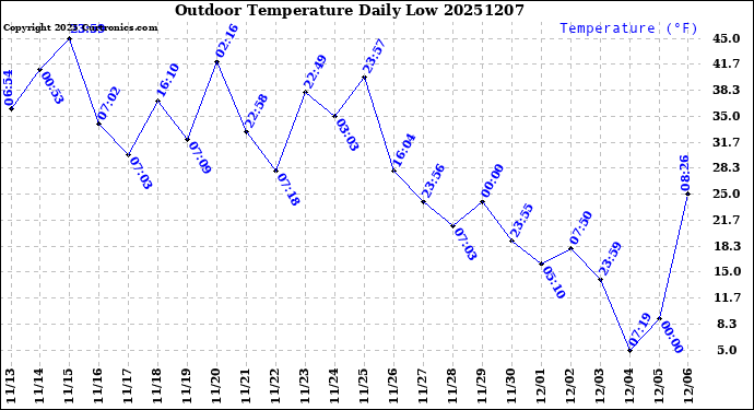 Milwaukee Weather Outdoor Temperature<br>Daily Low