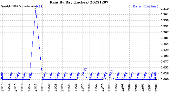 Milwaukee Weather Rain<br>By Day<br>(Inches)