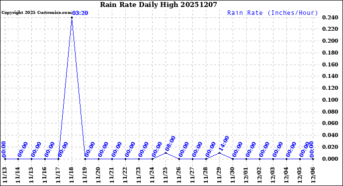 Milwaukee Weather Rain Rate<br>Daily High