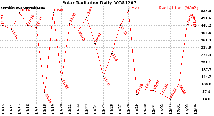 Milwaukee Weather Solar Radiation<br>Daily