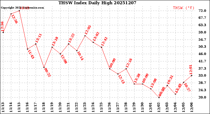Milwaukee Weather THSW Index<br>Daily High