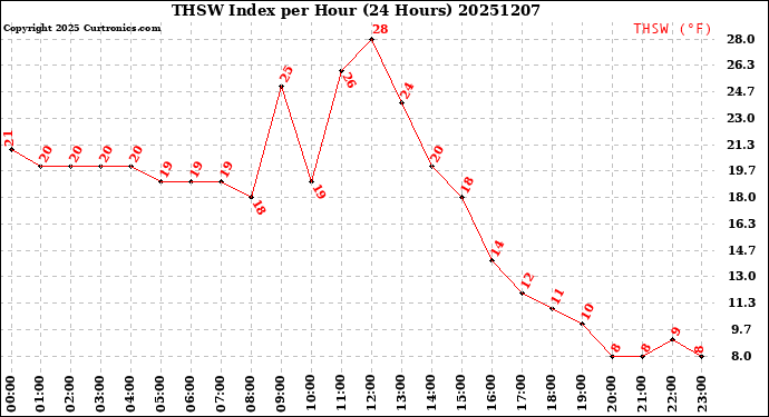 Milwaukee Weather THSW Index<br>per Hour<br>(24 Hours)