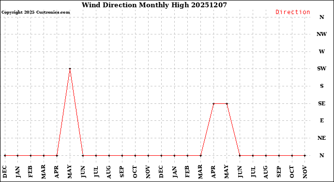 Milwaukee Weather Wind Direction<br>Monthly High
