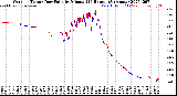 Milwaukee Weather Outdoor Temp / Dew Point<br>by Minute<br>(24 Hours) (Alternate)