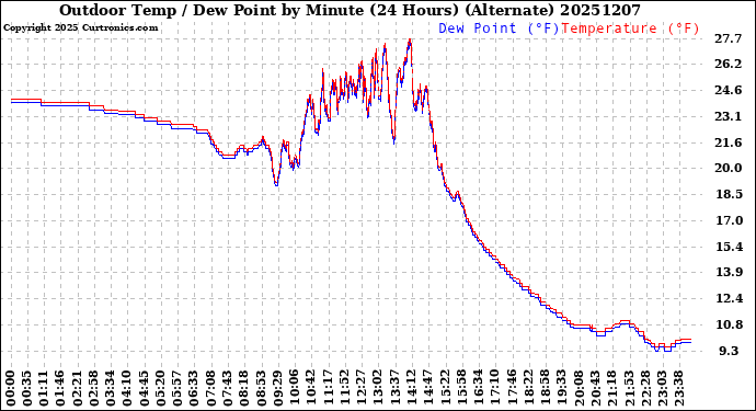 Milwaukee Weather Outdoor Temp / Dew Point<br>by Minute<br>(24 Hours) (Alternate)