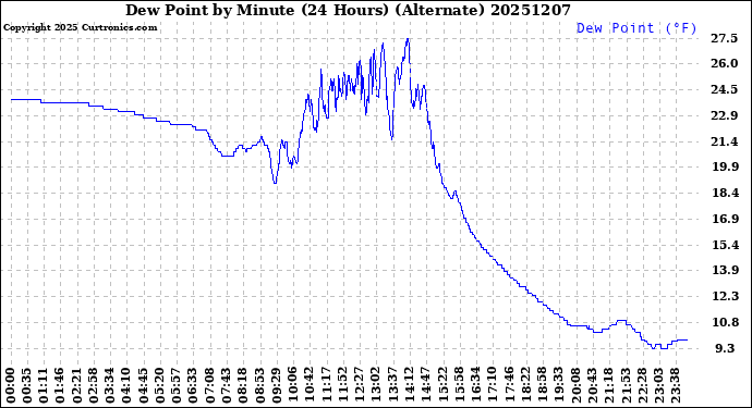 Milwaukee Weather Dew Point<br>by Minute<br>(24 Hours) (Alternate)