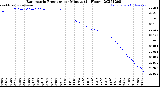 Milwaukee Weather Barometric Pressure<br>per Minute<br>(24 Hours)