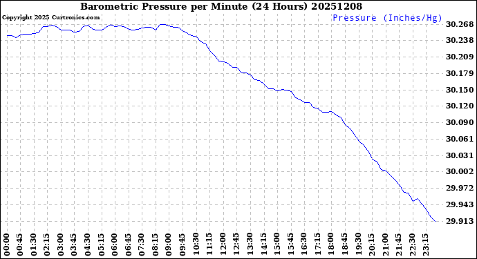 Milwaukee Weather Barometric Pressure<br>per Minute<br>(24 Hours)