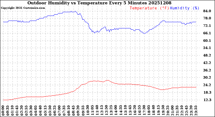 Milwaukee Weather Outdoor Humidity<br>vs Temperature<br>Every 5 Minutes