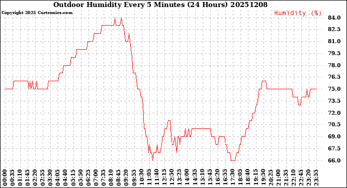Milwaukee Weather Outdoor Humidity<br>Every 5 Minutes<br>(24 Hours)